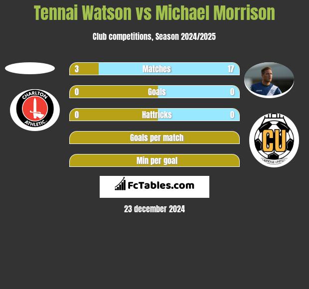 Tennai Watson vs Michael Morrison h2h player stats