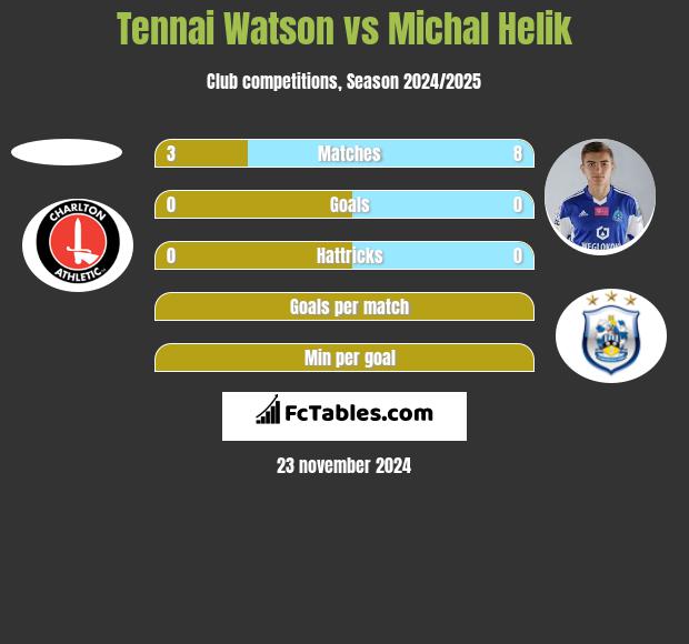 Tennai Watson vs Michał Helik h2h player stats