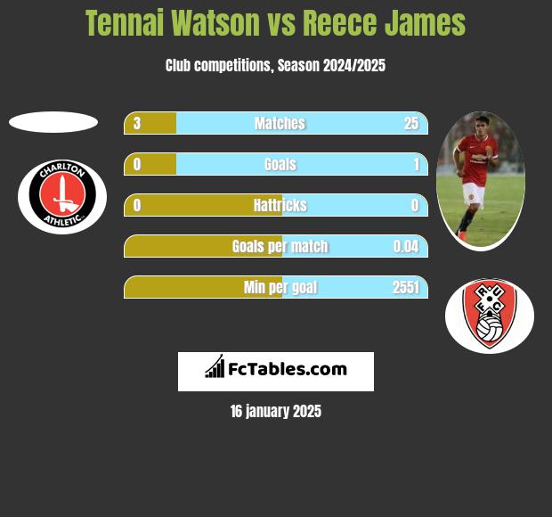 Tennai Watson vs Reece James h2h player stats