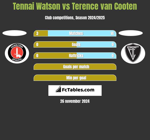 Tennai Watson vs Terence van Cooten h2h player stats