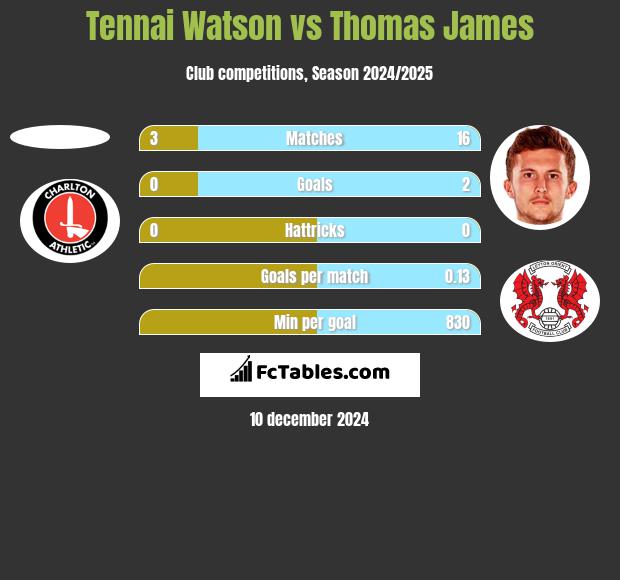 Tennai Watson vs Thomas James h2h player stats