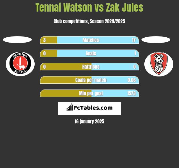 Tennai Watson vs Zak Jules h2h player stats