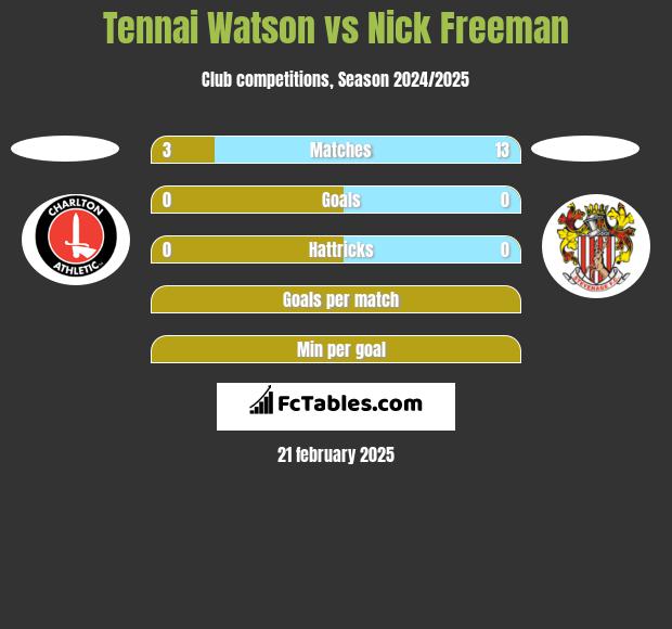 Tennai Watson vs Nick Freeman h2h player stats