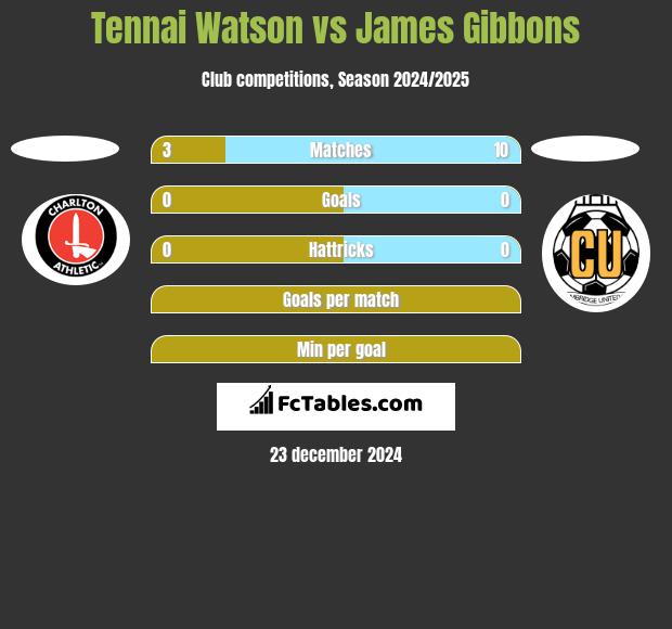 Tennai Watson vs James Gibbons h2h player stats