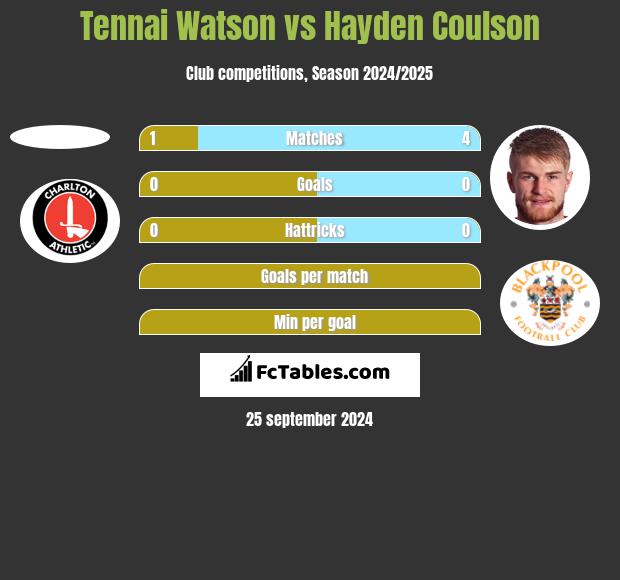 Tennai Watson vs Hayden Coulson h2h player stats