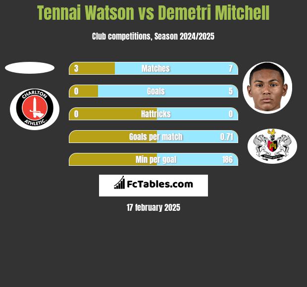 Tennai Watson vs Demetri Mitchell h2h player stats