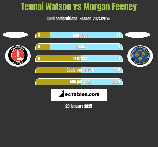 Tennai Watson vs Morgan Feeney h2h player stats