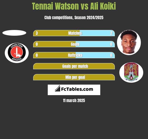 Tennai Watson vs Ali Koiki h2h player stats