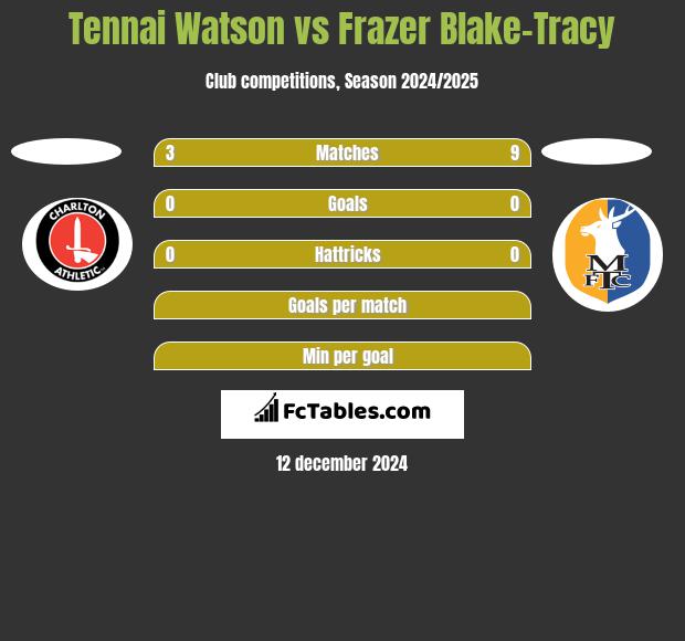 Tennai Watson vs Frazer Blake-Tracy h2h player stats