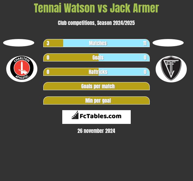 Tennai Watson vs Jack Armer h2h player stats