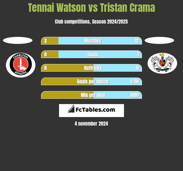 Tennai Watson vs Tristan Crama h2h player stats