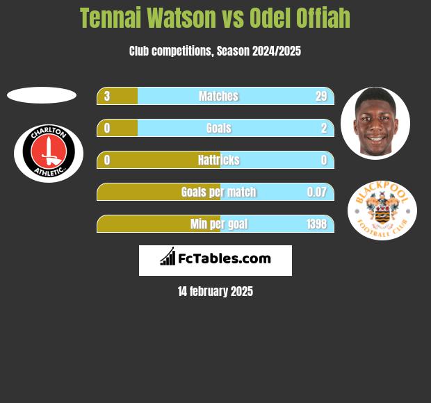 Tennai Watson vs Odel Offiah h2h player stats