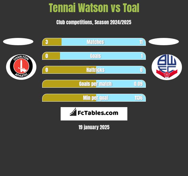 Tennai Watson vs Toal h2h player stats