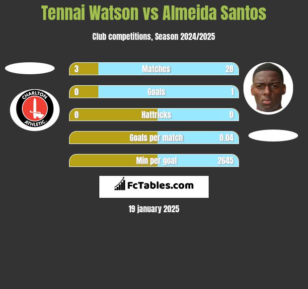 Tennai Watson vs Almeida Santos h2h player stats