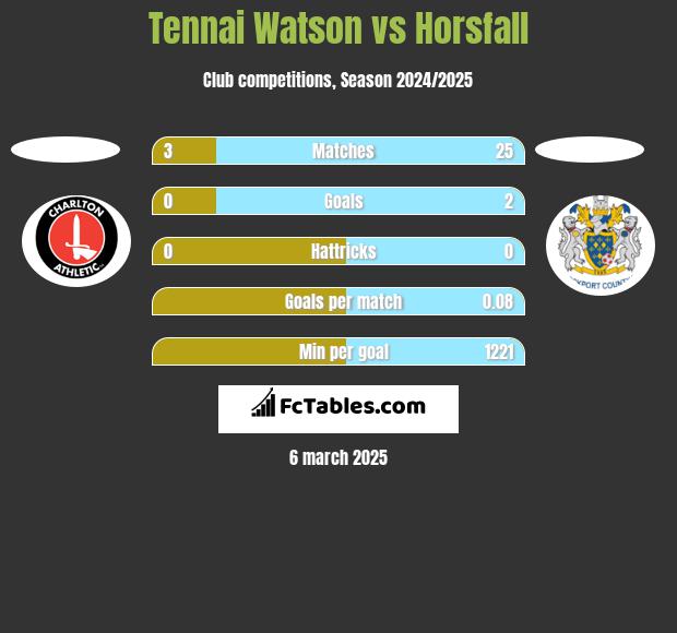 Tennai Watson vs Horsfall h2h player stats