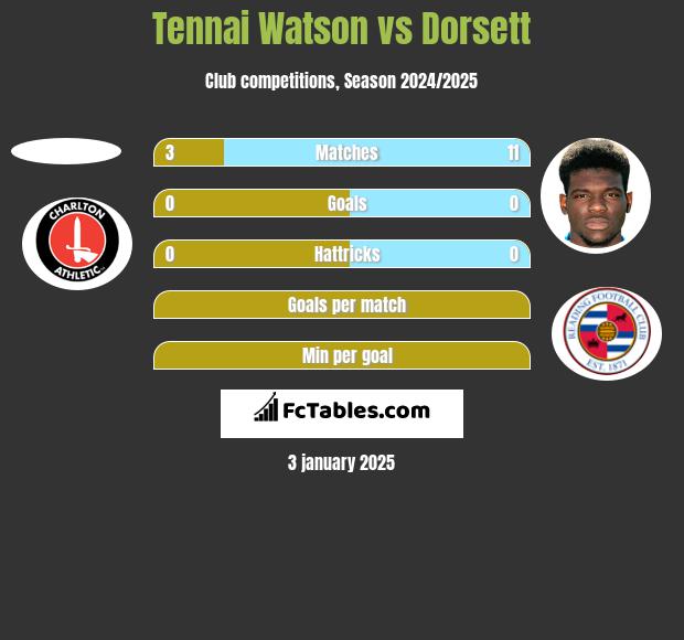 Tennai Watson vs Dorsett h2h player stats