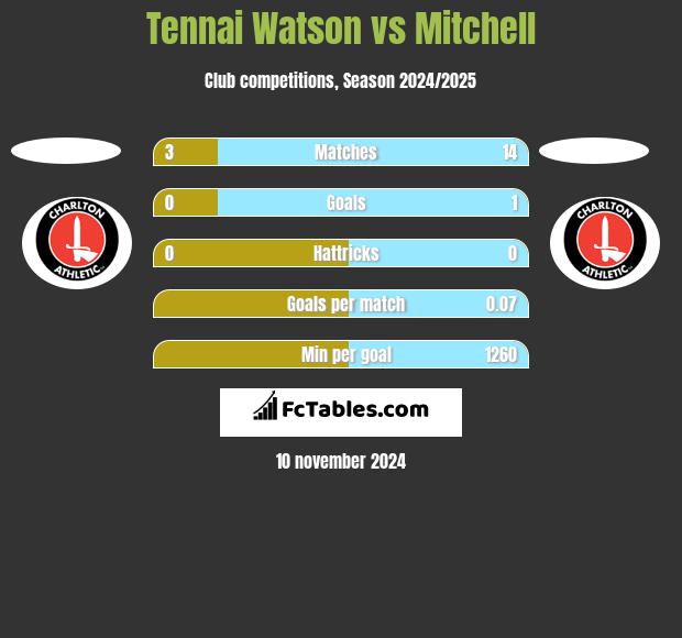 Tennai Watson vs Mitchell h2h player stats