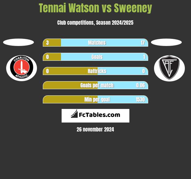 Tennai Watson vs Sweeney h2h player stats