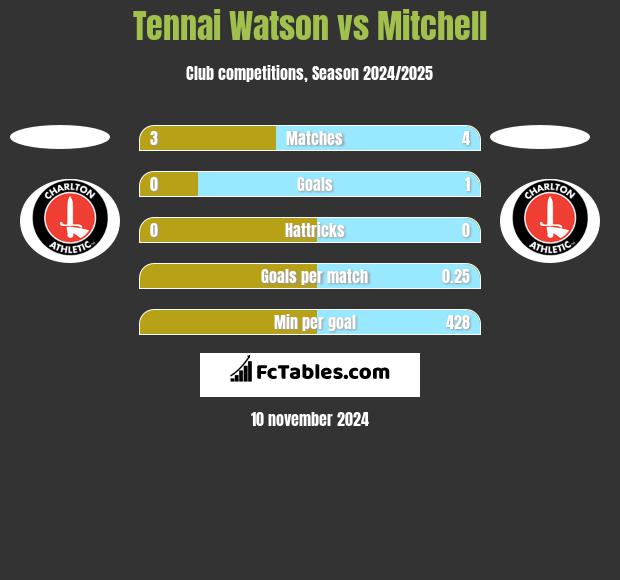 Tennai Watson vs Mitchell h2h player stats