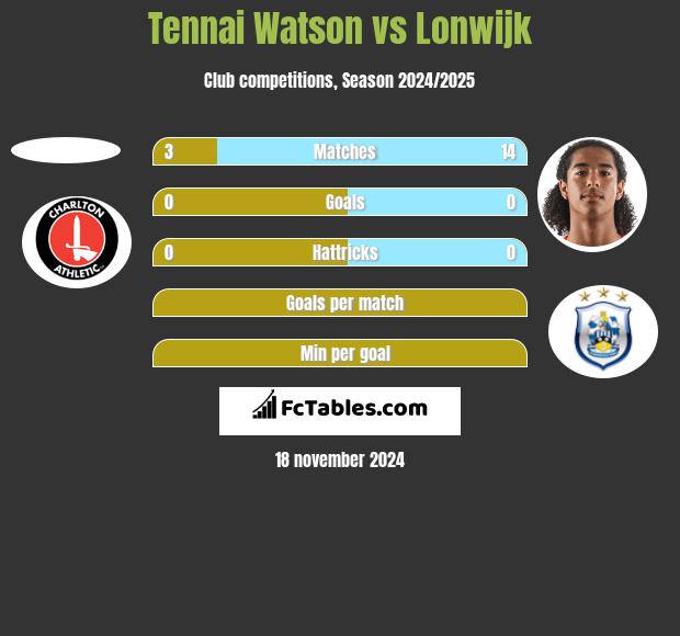 Tennai Watson vs Lonwijk h2h player stats