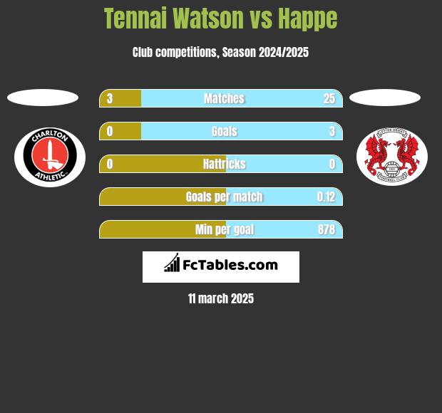 Tennai Watson vs Happe h2h player stats