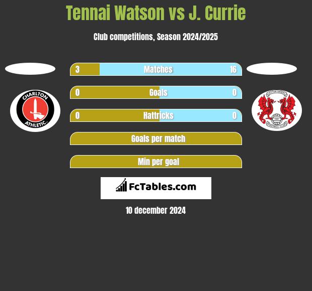 Tennai Watson vs J. Currie h2h player stats