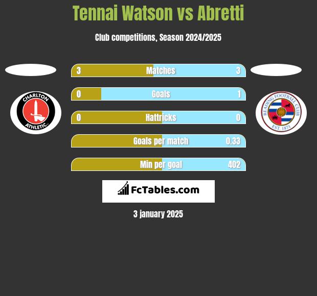 Tennai Watson vs Abretti h2h player stats