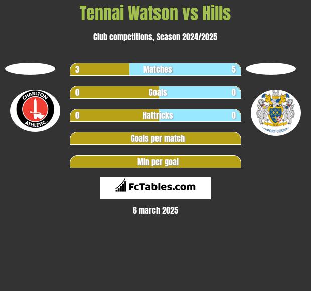 Tennai Watson vs Hills h2h player stats