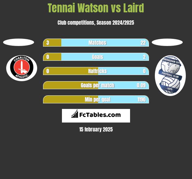 Tennai Watson vs Laird h2h player stats