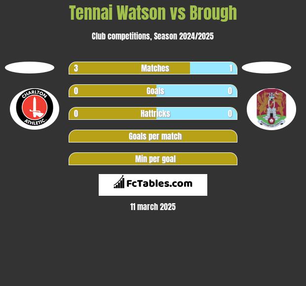 Tennai Watson vs Brough h2h player stats