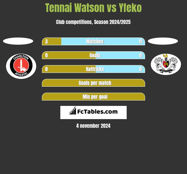 Tennai Watson vs Yfeko h2h player stats