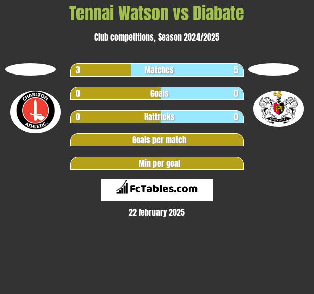 Tennai Watson vs Diabate h2h player stats