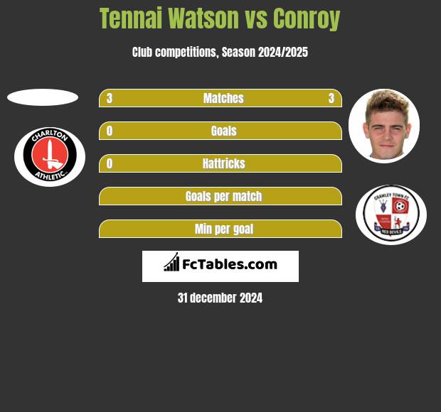 Tennai Watson vs Conroy h2h player stats