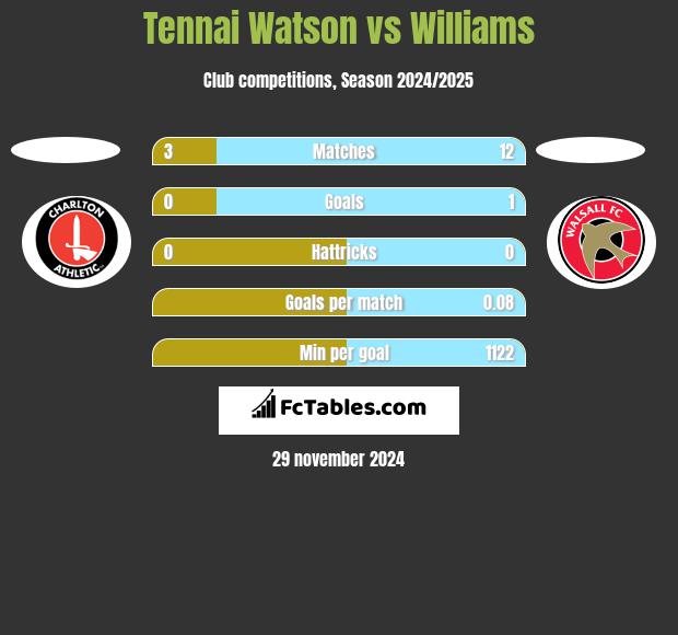 Tennai Watson vs Williams h2h player stats