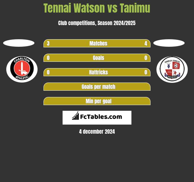 Tennai Watson vs Tanimu h2h player stats