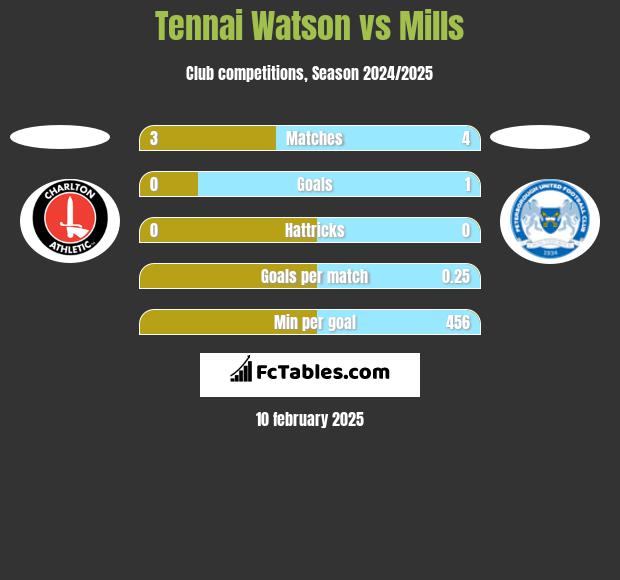 Tennai Watson vs Mills h2h player stats