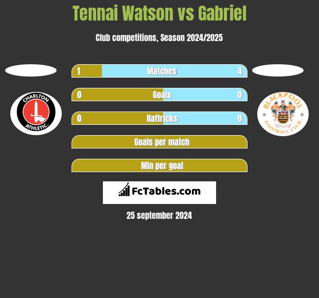 Tennai Watson vs Gabriel h2h player stats