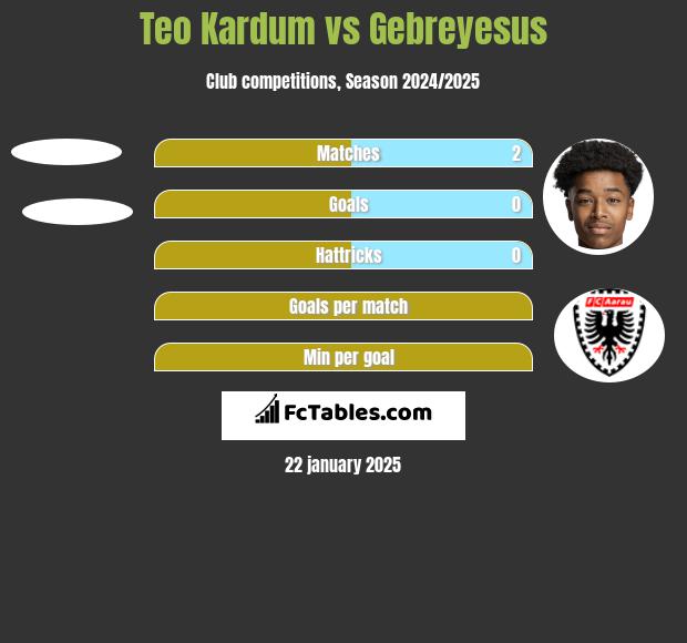 Teo Kardum vs Gebreyesus h2h player stats