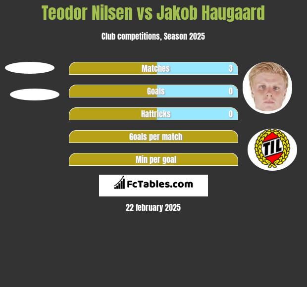 Teodor Nilsen vs Jakob Haugaard h2h player stats