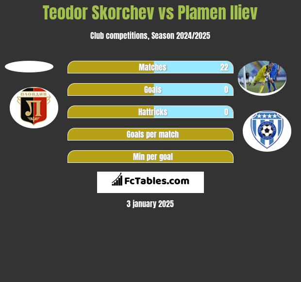 Teodor Skorchev vs Plamen Iliev h2h player stats