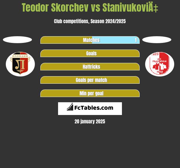 Teodor Skorchev vs StanivukoviÄ‡ h2h player stats