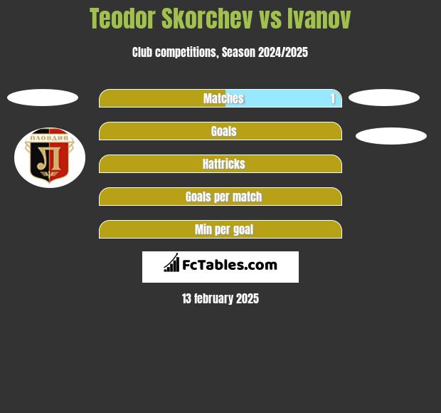 Teodor Skorchev vs Ivanov h2h player stats