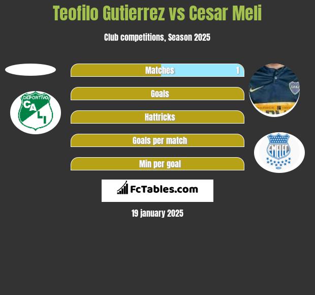 Teofilo Gutierrez vs Cesar Meli h2h player stats