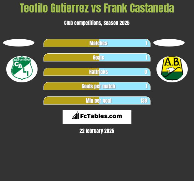 Teofilo Gutierrez vs Frank Castaneda h2h player stats