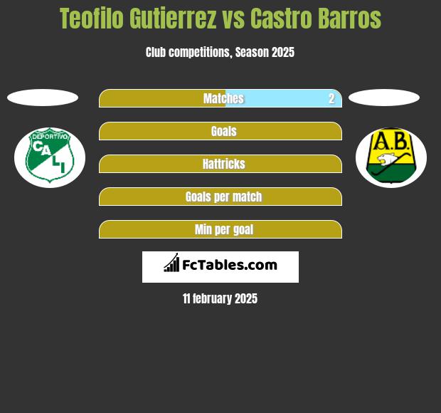 Teofilo Gutierrez vs Castro Barros h2h player stats