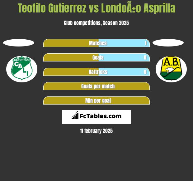 Teofilo Gutierrez vs LondoÃ±o Asprilla h2h player stats