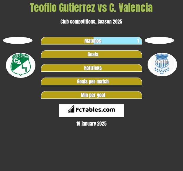 Teofilo Gutierrez vs C. Valencia h2h player stats