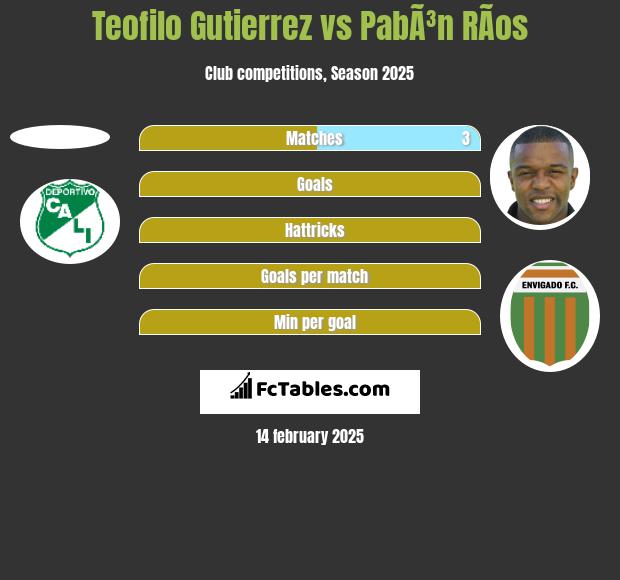 Teofilo Gutierrez vs PabÃ³n RÃ­os h2h player stats