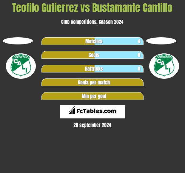 Teofilo Gutierrez vs Bustamante Cantillo h2h player stats