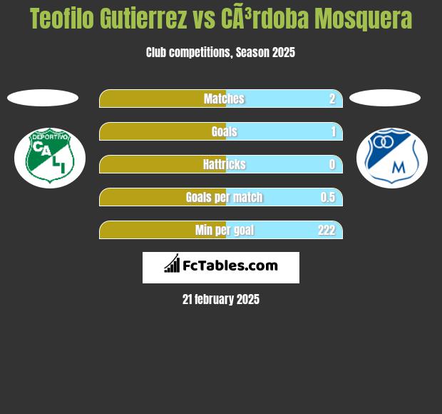 Teofilo Gutierrez vs CÃ³rdoba Mosquera h2h player stats